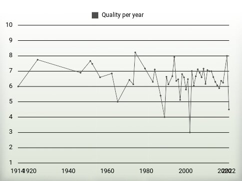 Quality per year