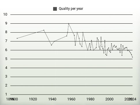 Quality per year