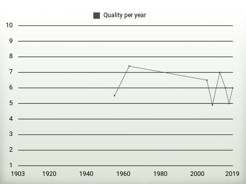 Quality per year