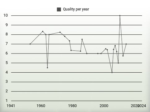 Quality per year