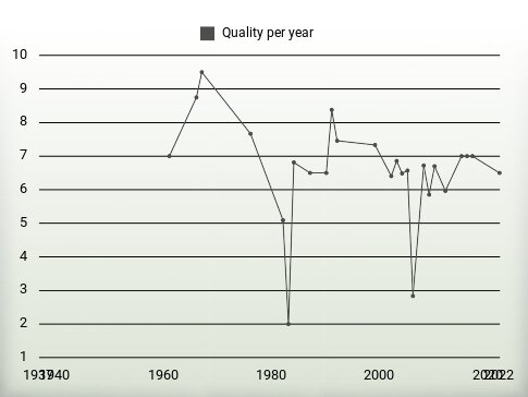 Quality per year