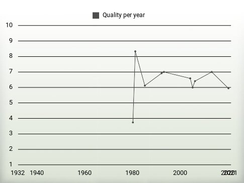 Quality per year