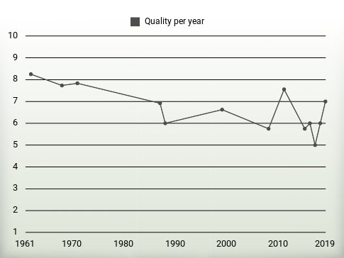 Quality per year