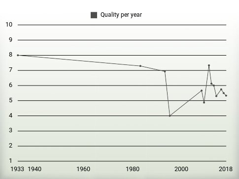 Quality per year