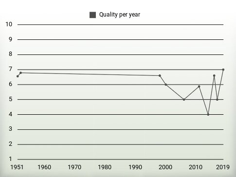 Quality per year