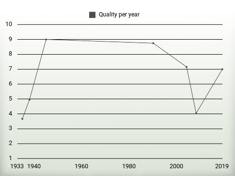 Quality per year