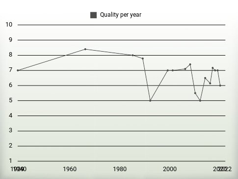 Quality per year