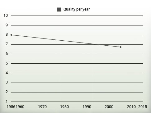 Quality per year