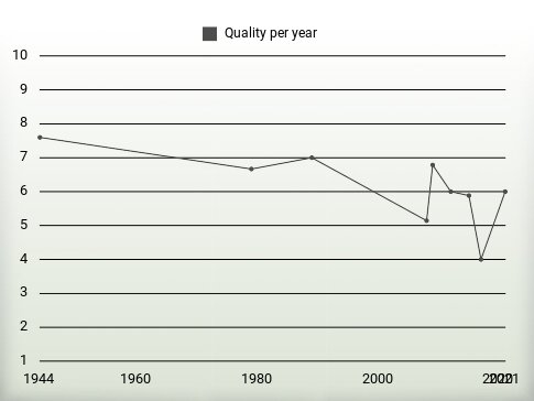 Quality per year