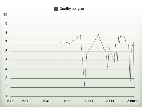 Quality per year