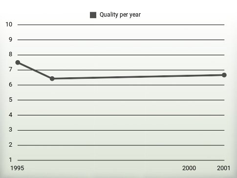 Quality per year