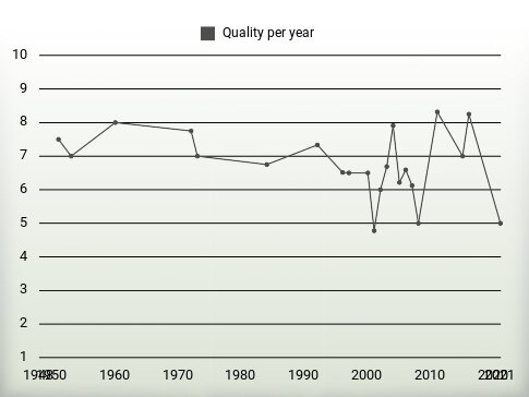 Quality per year