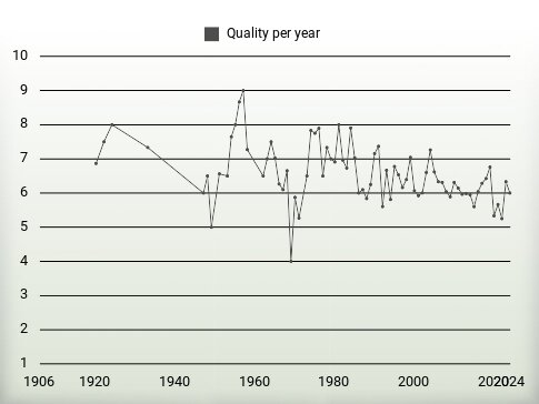 Quality per year