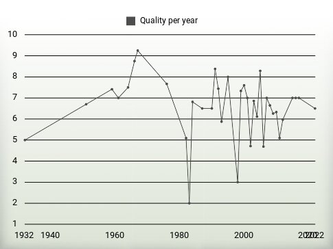 Quality per year