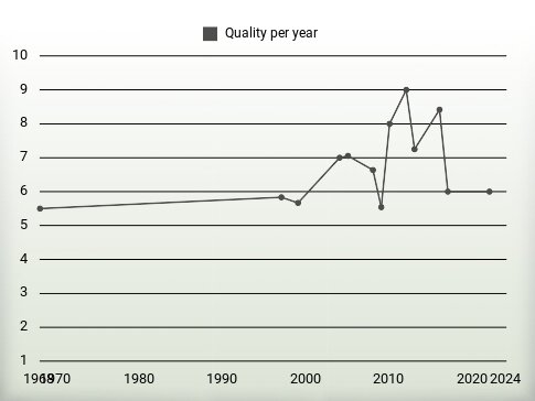 Quality per year