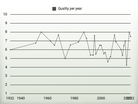 Quality per year