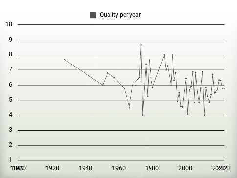 Quality per year