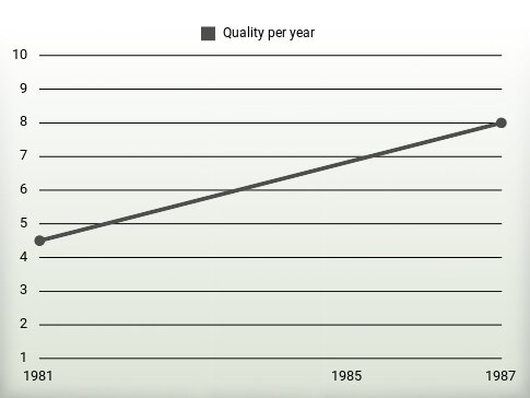 Quality per year