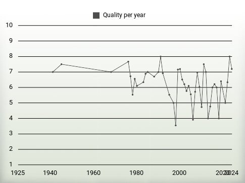 Quality per year