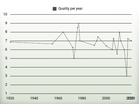 Quality per year