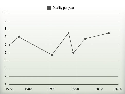 Quality per year