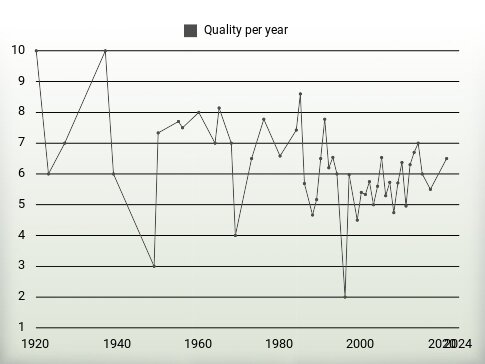 Quality per year