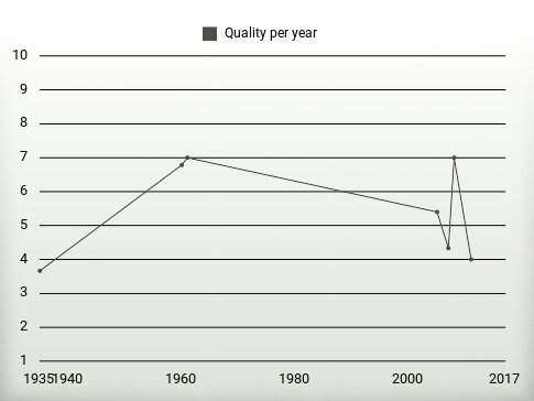 Quality per year