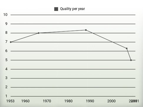 Quality per year