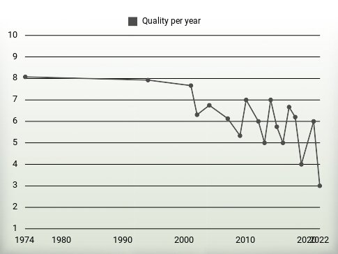 Quality per year