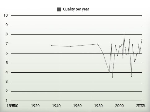 Quality per year