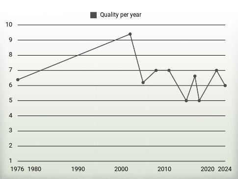 Quality per year