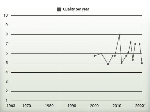 Quality per year