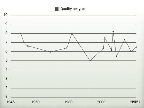 Quality per year