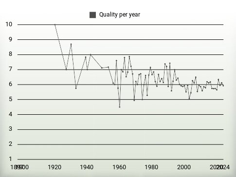 Quality per year