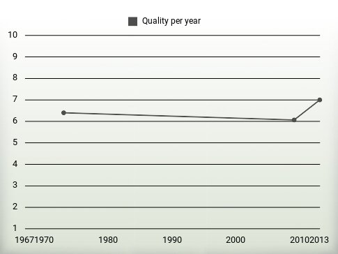 Quality per year