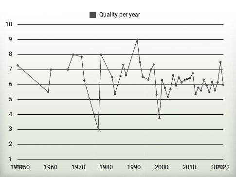 Quality per year