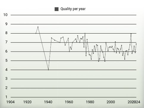 Quality per year