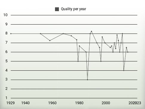 Quality per year