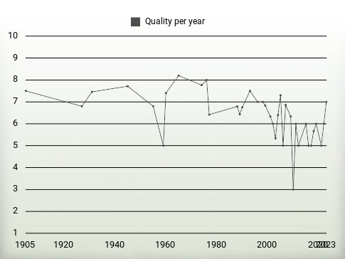 Quality per year