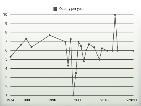 Quality per year