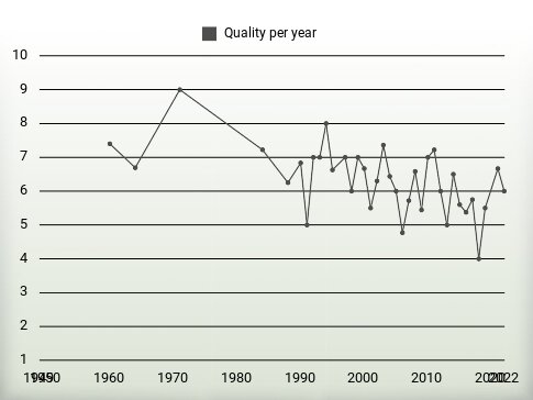 Quality per year