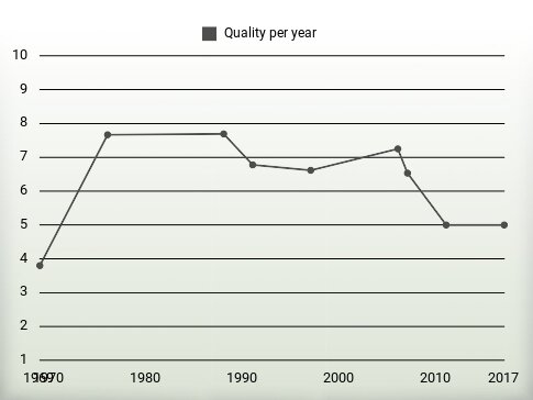 Quality per year