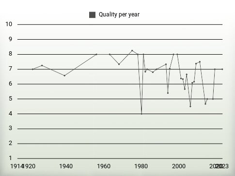 Quality per year