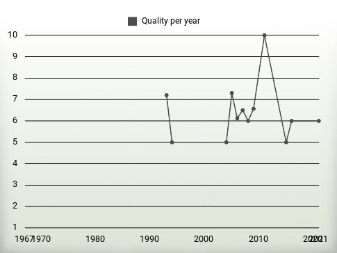 Quality per year