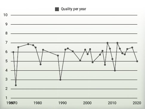 Quality per year