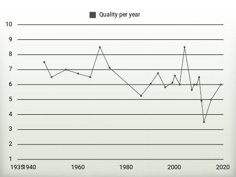 Quality per year