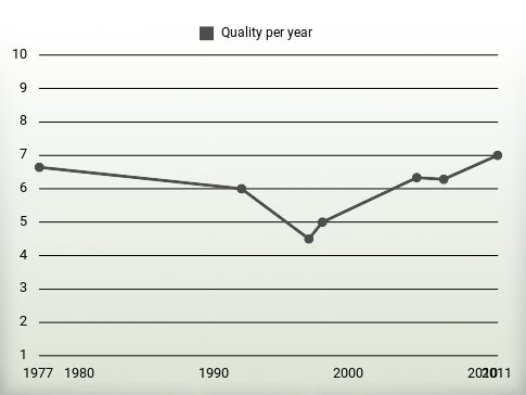 Quality per year