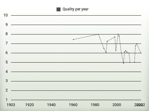 Quality per year