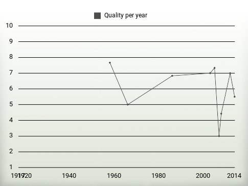 Quality per year