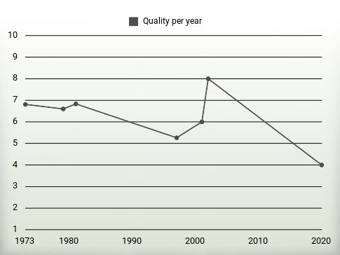 Quality per year